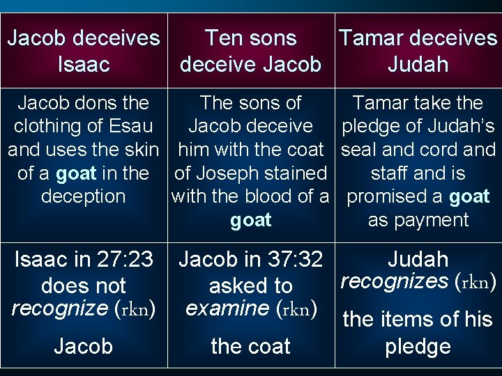 Jacob deceives Ten sons Tamar deceives Isaac deceive Jacob Judah Jacob dons the The