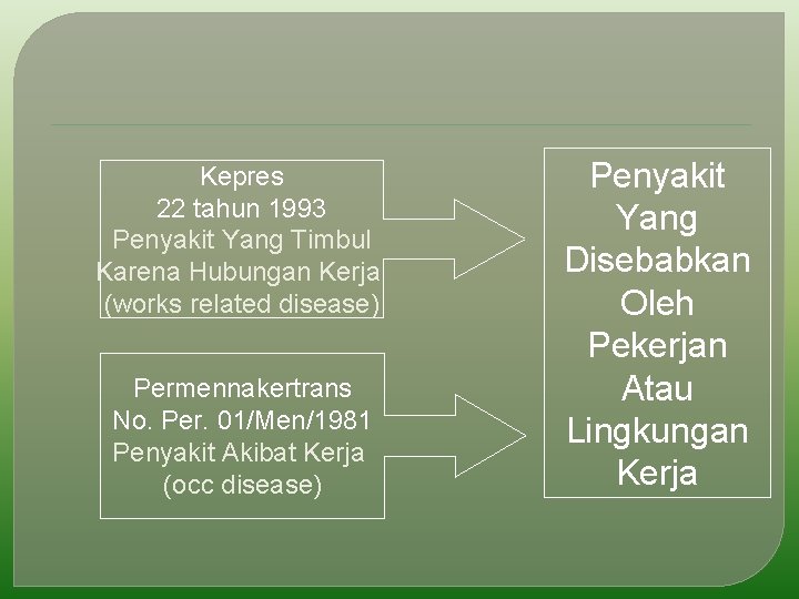 Kepres 22 tahun 1993 Penyakit Yang Timbul Karena Hubungan Kerja (works related disease) Permennakertrans