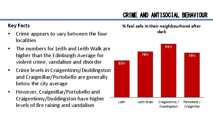 CRIME AND ANTISOCIAL BEHAVIOUR Key Facts • Crime appears to vary between the four