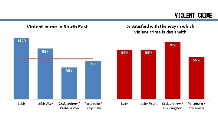 VIOLENT CRIME % Satisfied with the way in which violent crime is dealt with