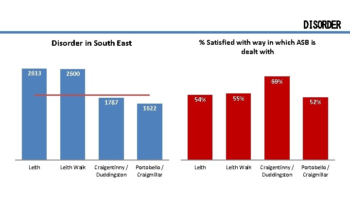 DISORDER % Satisfied with way in which ASB is dealt with Disorder in South