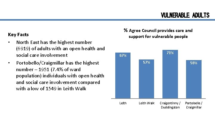VULNERABLE ADULTS Key Facts • North East has the highest number (6919) of adults