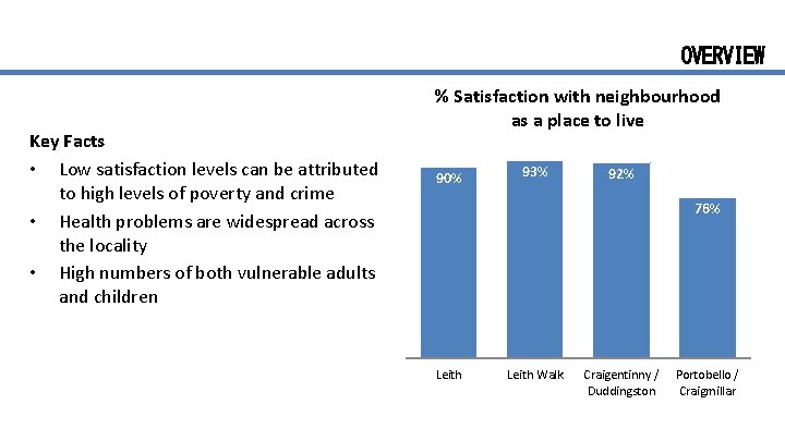 OVERVIEW Key Facts • Low satisfaction levels can be attributed to high levels of