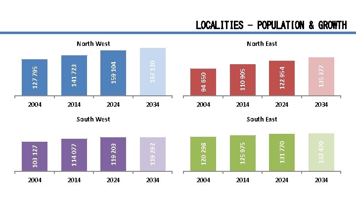 LOCALITIES - POPULATION & GROWTH 2034 135 377 2024 122 954 167 120 2014