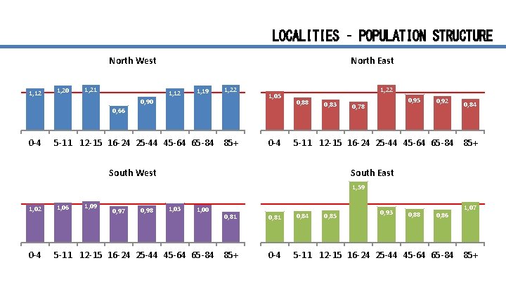 LOCALITIES – POPULATION STRUCTURE North West 1, 12 1, 20 1, 21 0, 90