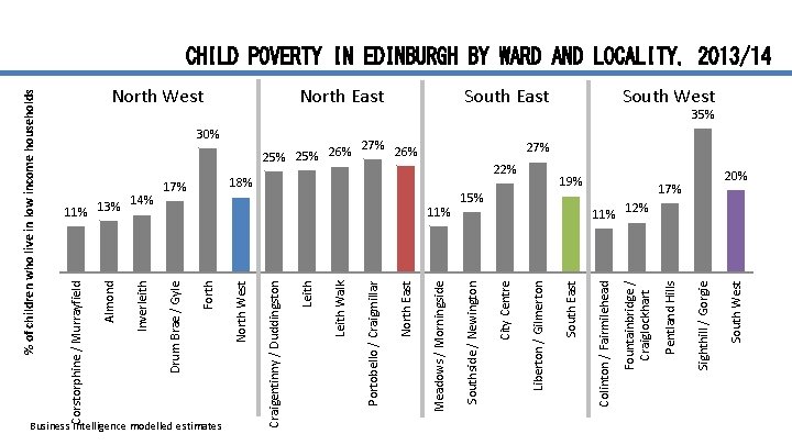 Business Intelligence modelled estimates 17% South West Sighthill / Gorgie 19% Pentland Hills South