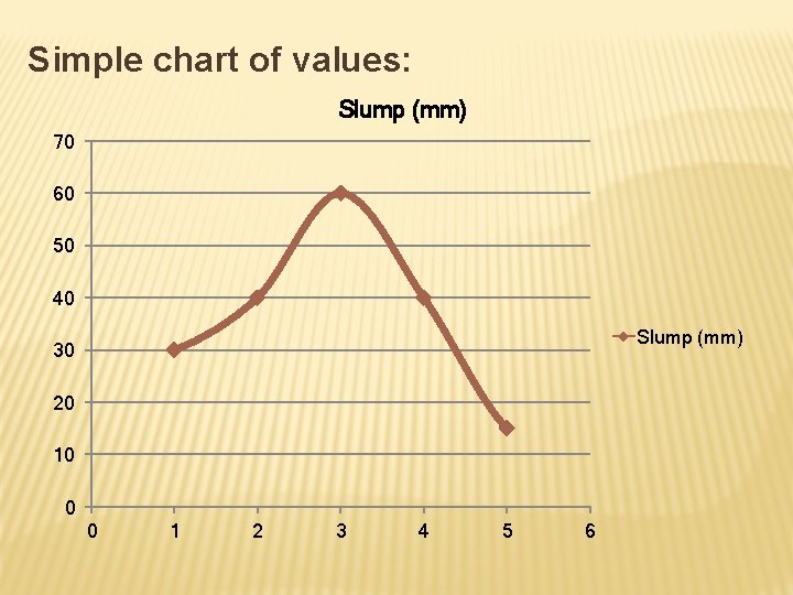 Simple chart of values: Slump (mm) 70 60 50 40 Slump (mm) 30 20 Simple chart of values: Slump (mm) 70 60 50 40 Slump (mm) 30 20