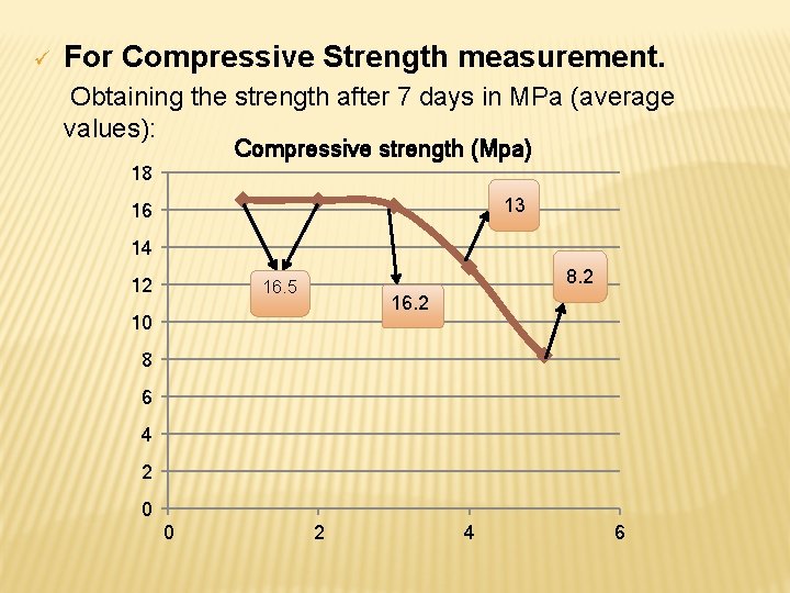 ü For Compressive Strength measurement. Obtaining the strength after 7 days in MPa (average ü For Compressive Strength measurement. Obtaining the strength after 7 days in MPa (average