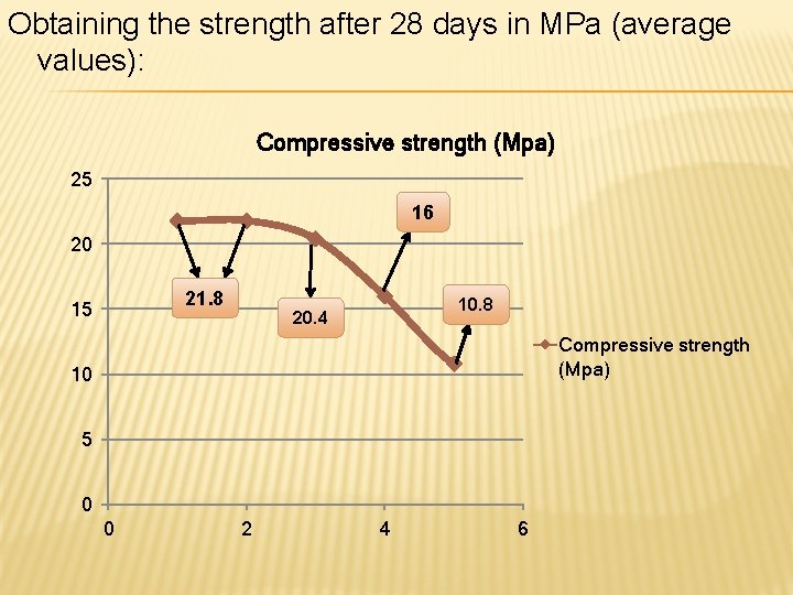 Obtaining the strength after 28 days in MPa (average values): Compressive strength (Mpa) 25 Obtaining the strength after 28 days in MPa (average values): Compressive strength (Mpa) 25
