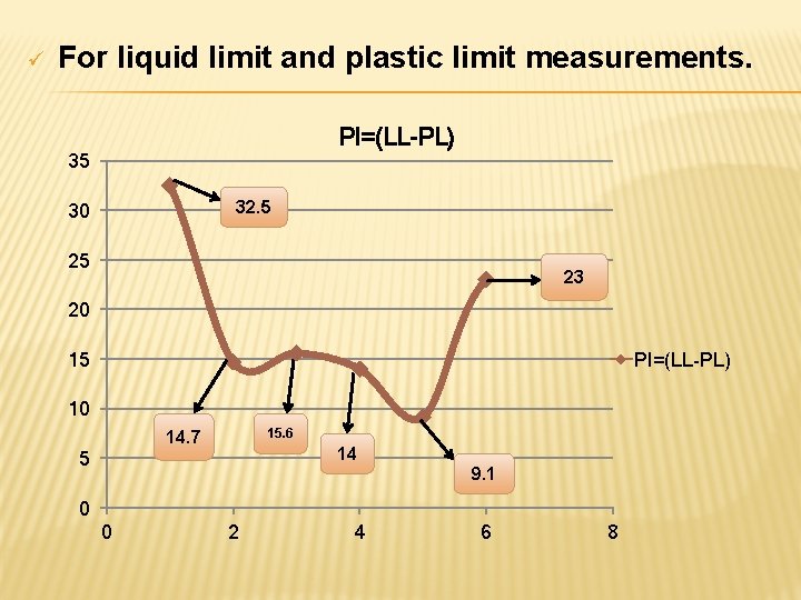 ü For liquid limit and plastic limit measurements. PI=(LL-PL) 35 32. 5 30 25 ü For liquid limit and plastic limit measurements. PI=(LL-PL) 35 32. 5 30 25