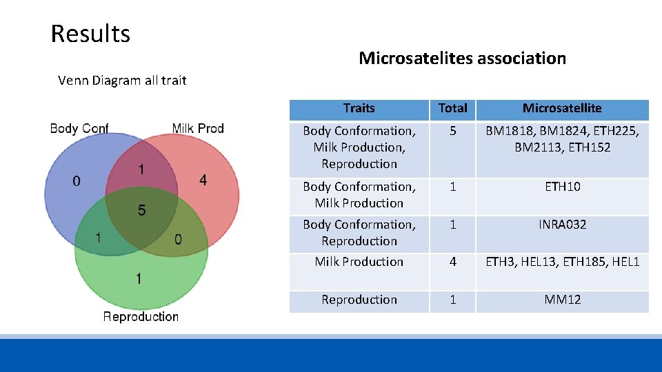 Results Microsatelites association Venn Diagram all trait Traits Total Microsatellite Body Conformation, Milk Production,