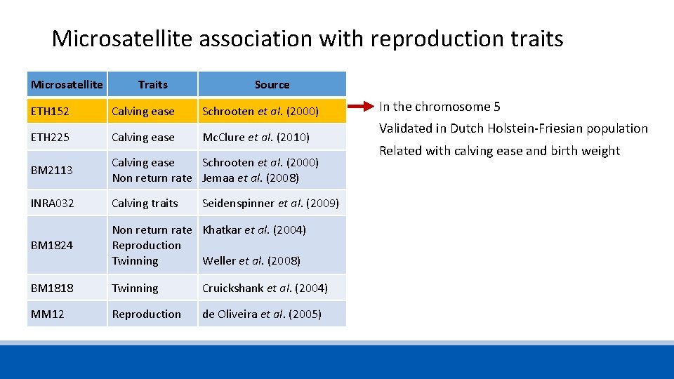 Microsatellite association with reproduction traits Microsatellite Traits Source ETH 152 Calving ease Schrooten et