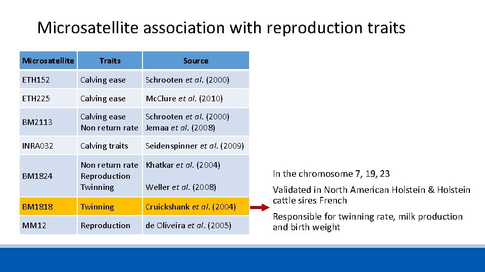 Microsatellite association with reproduction traits Microsatellite Traits Source ETH 152 Calving ease Schrooten et