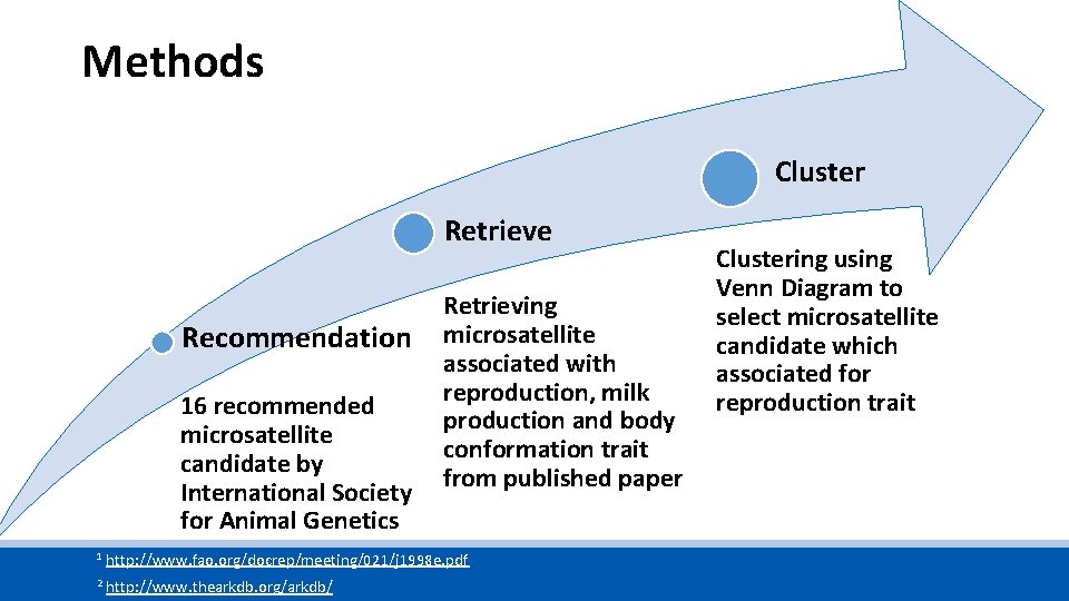 Methods Cluster Retrieve Recommendation 16 recommended microsatellite candidate by International Society for Animal Genetics