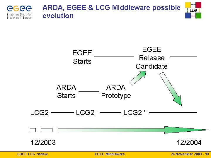 ARDA, EGEE & LCG Middleware possible evolution EGEE Release Candidate EGEE Starts ARDA Starts