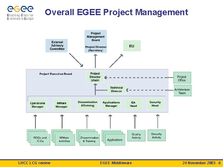 Overall EGEE Project Management LHCC LCG review EGEE Middleware 24 November 2003 - 6