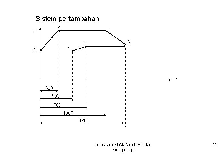 Sistem pertambahan 5 Y 4 1 0 2 3 X 300 500 700 1000 Sistem pertambahan 5 Y 4 1 0 2 3 X 300 500 700 1000
