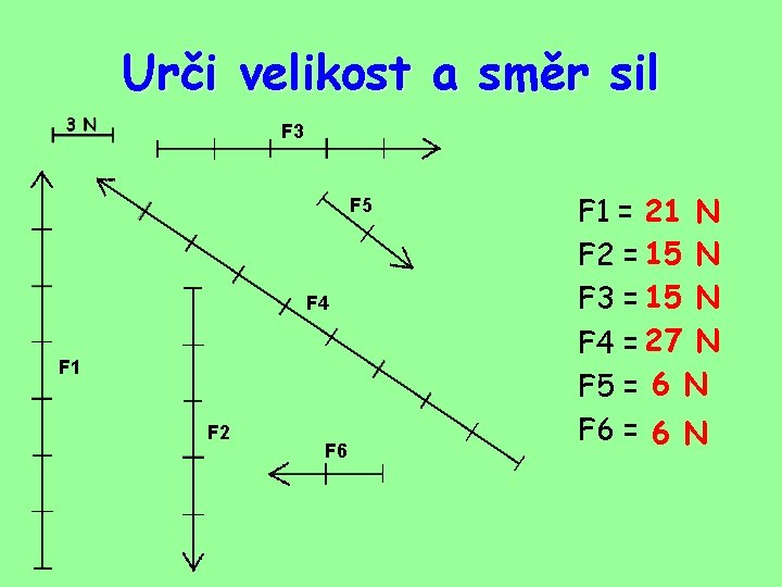 Urči velikost a směr sil F 3 F 5 F 4 F 1 F