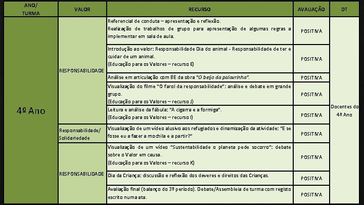 ANO/ TURMA VALOR RESPONSABILIDADE RECURSO AVALIAÇÃO Referencial de conduta – apresentação e reflexão. Realização