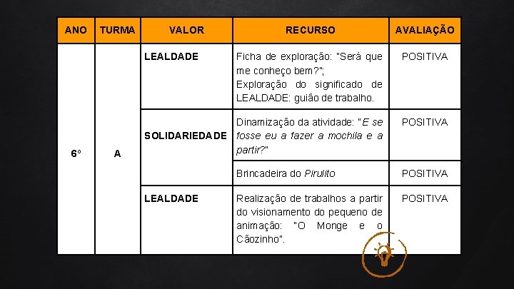 ANO TURMA VALOR RECURSO AVALIAÇÃO Ficha de exploração: “Será que me conheço bem? ”;