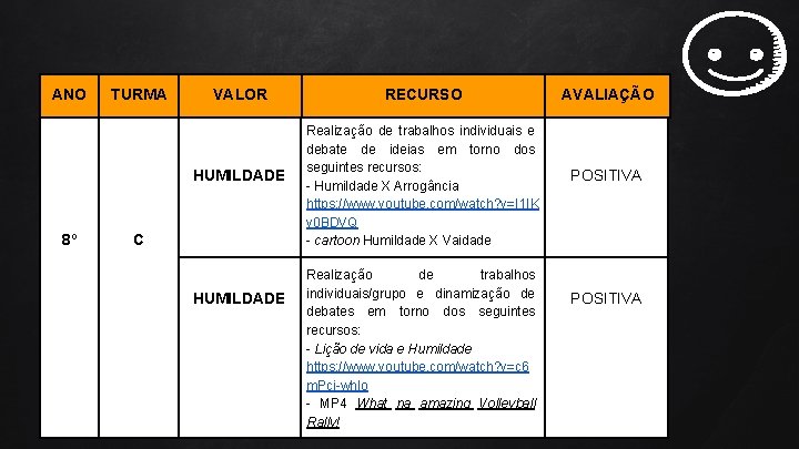 ANO TURMA VALOR HUMILDADE 8º C HUMILDADE RECURSO Realização de trabalhos individuais e debate