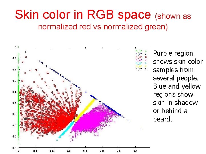 Skin color in RGB space (shown as normalized red vs normalized green) Purple region