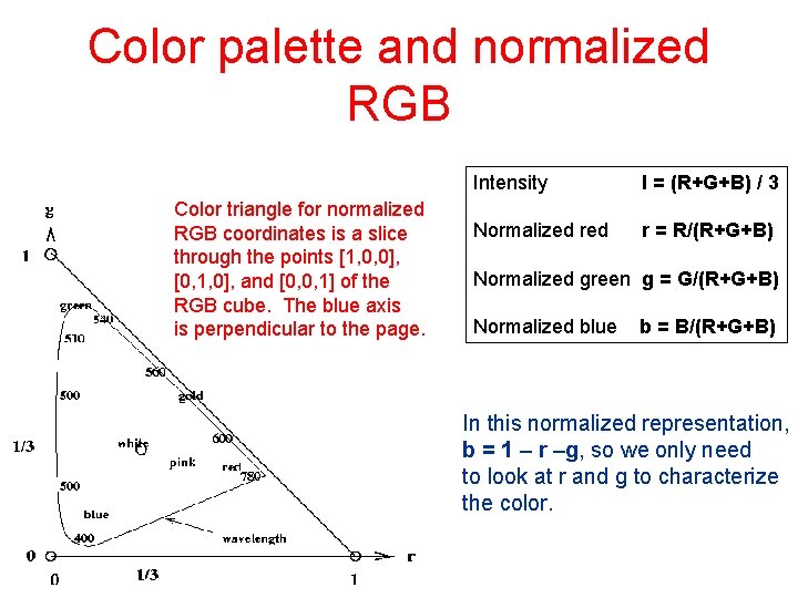 Color palette and normalized RGB Color triangle for normalized RGB coordinates is a slice