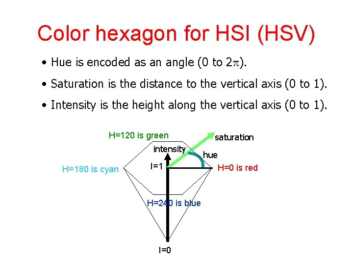 Color hexagon for HSI (HSV) • Hue is encoded as an angle (0 to