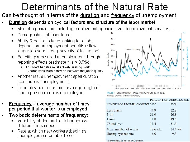 Determinants of the Natural Rate Can be thought of in terms of the duration