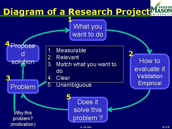 Diagram of a Research Project 1 What you want to do 4 Propose d