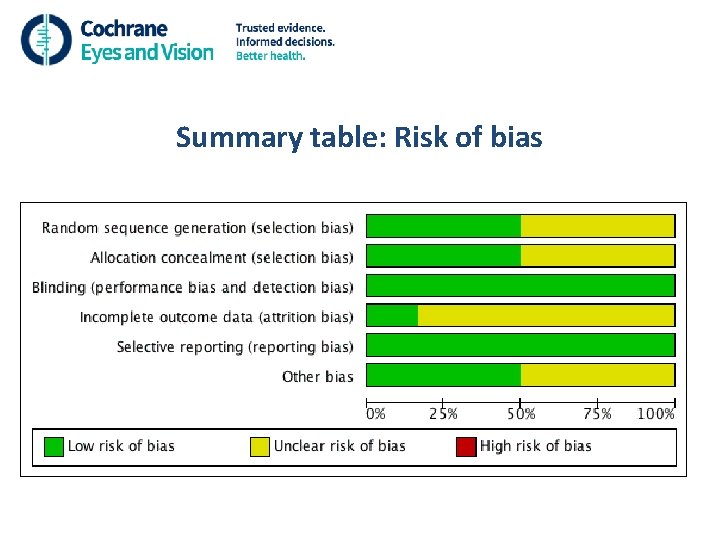 Summary table: Risk of bias 