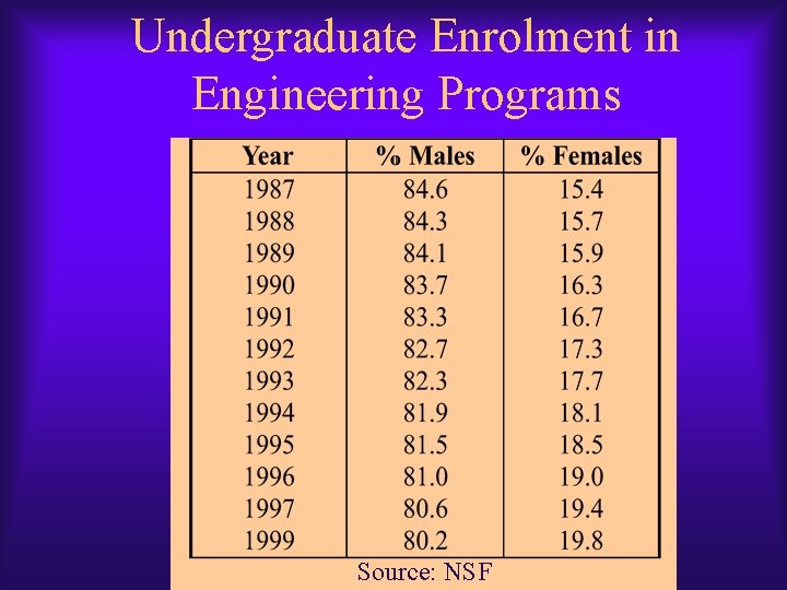 Undergraduate Enrolment in Engineering Programs Source: NSF Undergraduate Enrolment in Engineering Programs Source: NSF