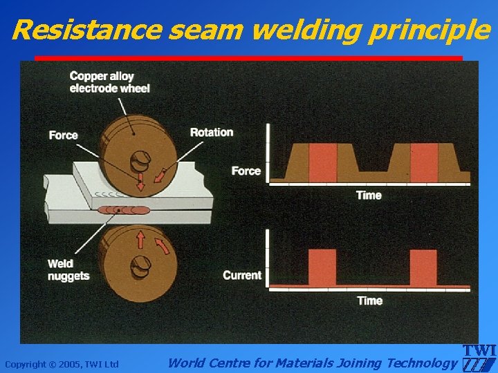 Resistance seam welding principle Copyright © 2005, TWI Ltd World Centre for Materials Joining