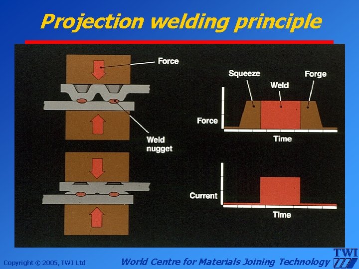 Projection welding principle Copyright © 2005, TWI Ltd World Centre for Materials Joining Technology