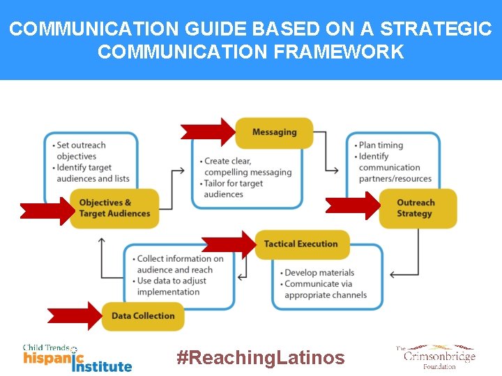 COMMUNICATION GUIDE BASED ON A STRATEGIC COMMUNICATION FRAMEWORK #Reaching. Latinos 