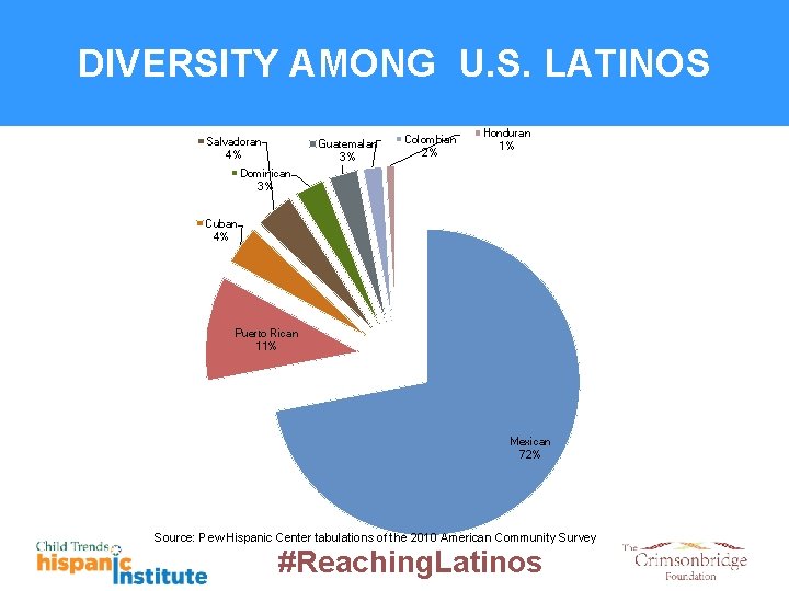 DIVERSITY AMONG U. S. LATINOS Salvadoran 4% Guatemalan 3% Colombian 2% Honduran 1% Dominican