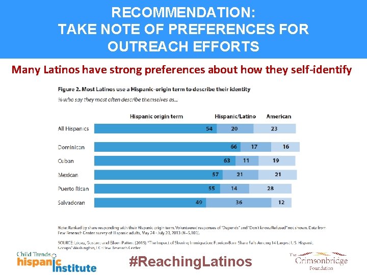 RECOMMENDATION: TAKE NOTE OF PREFERENCES FOR OUTREACH EFFORTS Many Latinos have strong preferences about