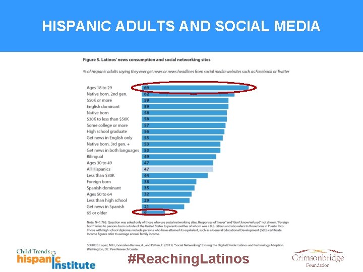 HISPANIC ADULTS AND SOCIAL MEDIA #Reaching. Latinos 