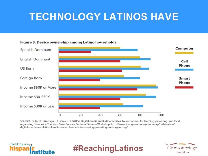 TECHNOLOGY LATINOS HAVE #Reaching. Latinos 