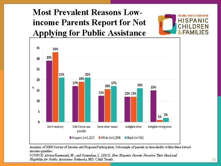 Most Prevalent Reasons Lowincome Parents Report for Not About the Center Applying for Public