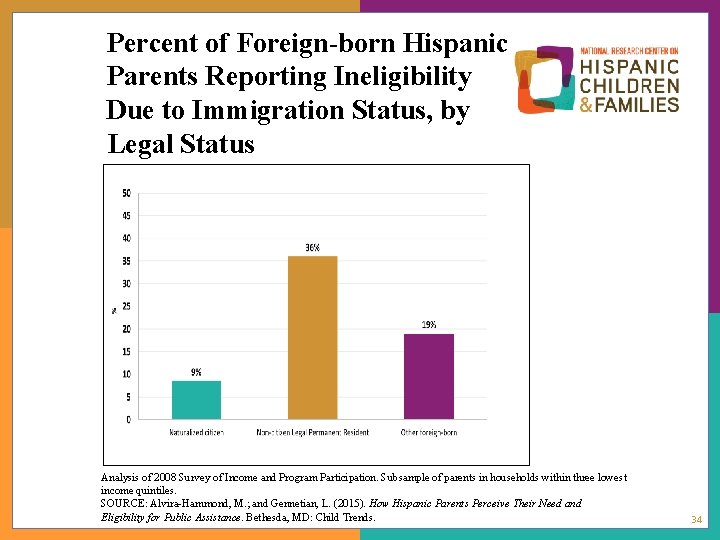 Percent of Foreign-born Hispanic Parents Reporting Ineligibility About the Center Due to Immigration Status,