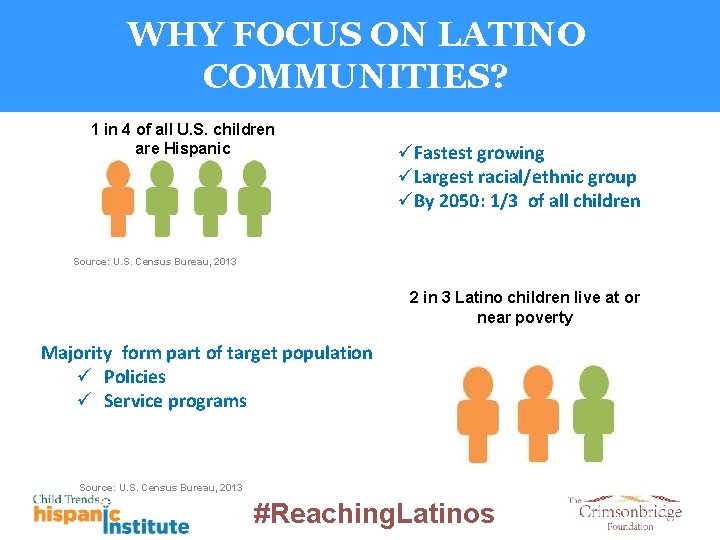 WHY FOCUS ON LATINO COMMUNITIES? 1 in 4 of all U. S. children are