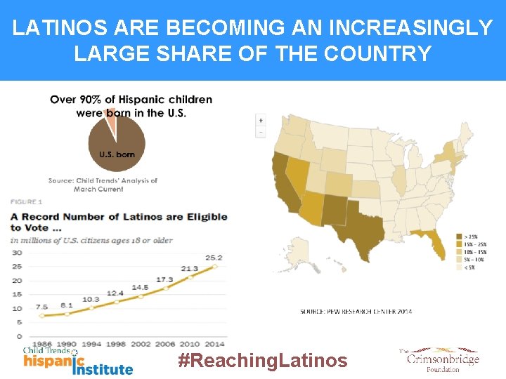 LATINOS ARE BECOMING AN INCREASINGLY LARGE SHARE OF THE COUNTRY #Reaching. Latinos 