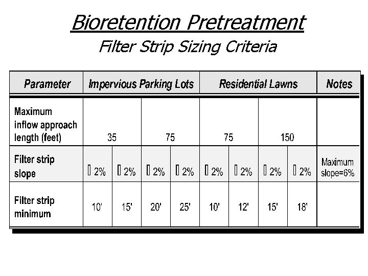 Bioretention Pretreatment Filter Strip Sizing Criteria Copyright 2000, CWP 