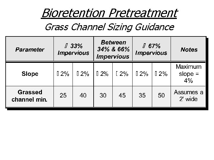 Bioretention Pretreatment Grass Channel Sizing Guidance Copyright 2000, CWP 