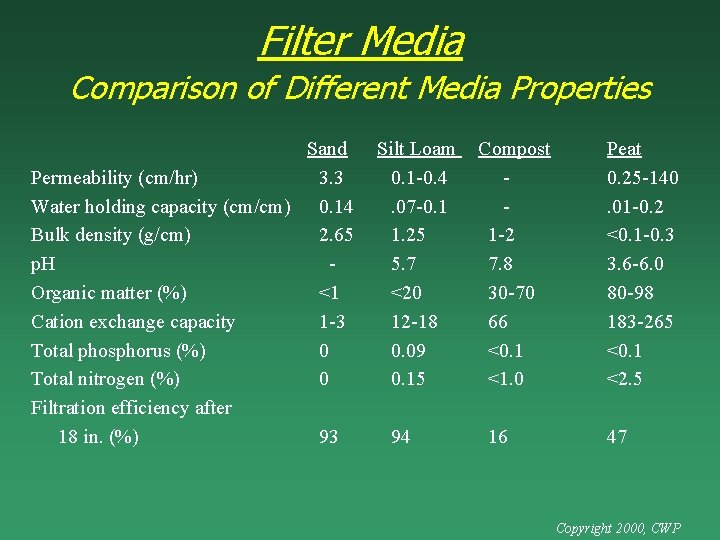Filter Media Comparison of Different Media Properties Sand Permeability (cm/hr) 3. 3 Water holding