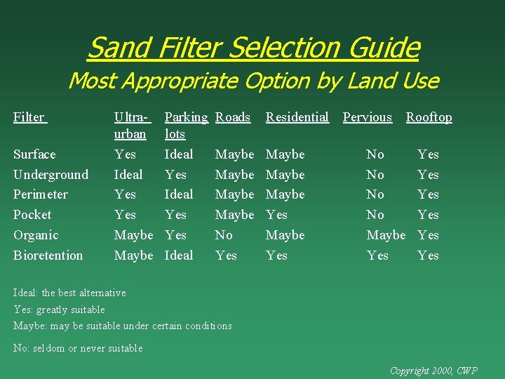 Sand Filter Selection Guide Most Appropriate Option by Land Use Filter Surface Underground Perimeter