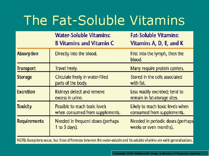 The Fat-Soluble Vitamins Copyright 2005 Wadsworth Group, a division of Thomson Learning 