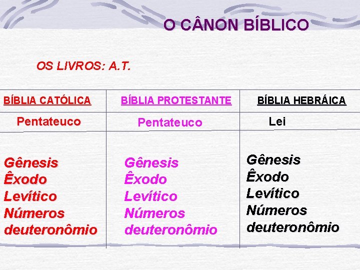 O C NON BÍBLICO OS LIVROS: A. T. BÍBLIA CATÓLICA BÍBLIA PROTESTANTE Pentateuco Gênesis