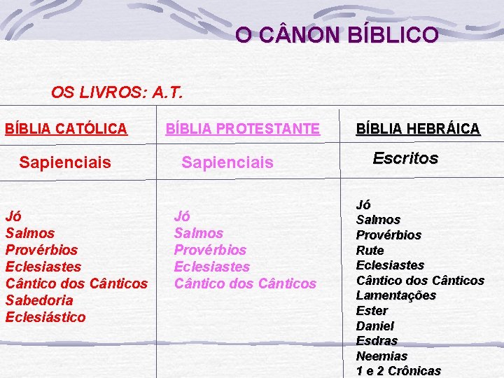 O C NON BÍBLICO OS LIVROS: A. T. BÍBLIA CATÓLICA Sapienciais Jó Salmos Provérbios